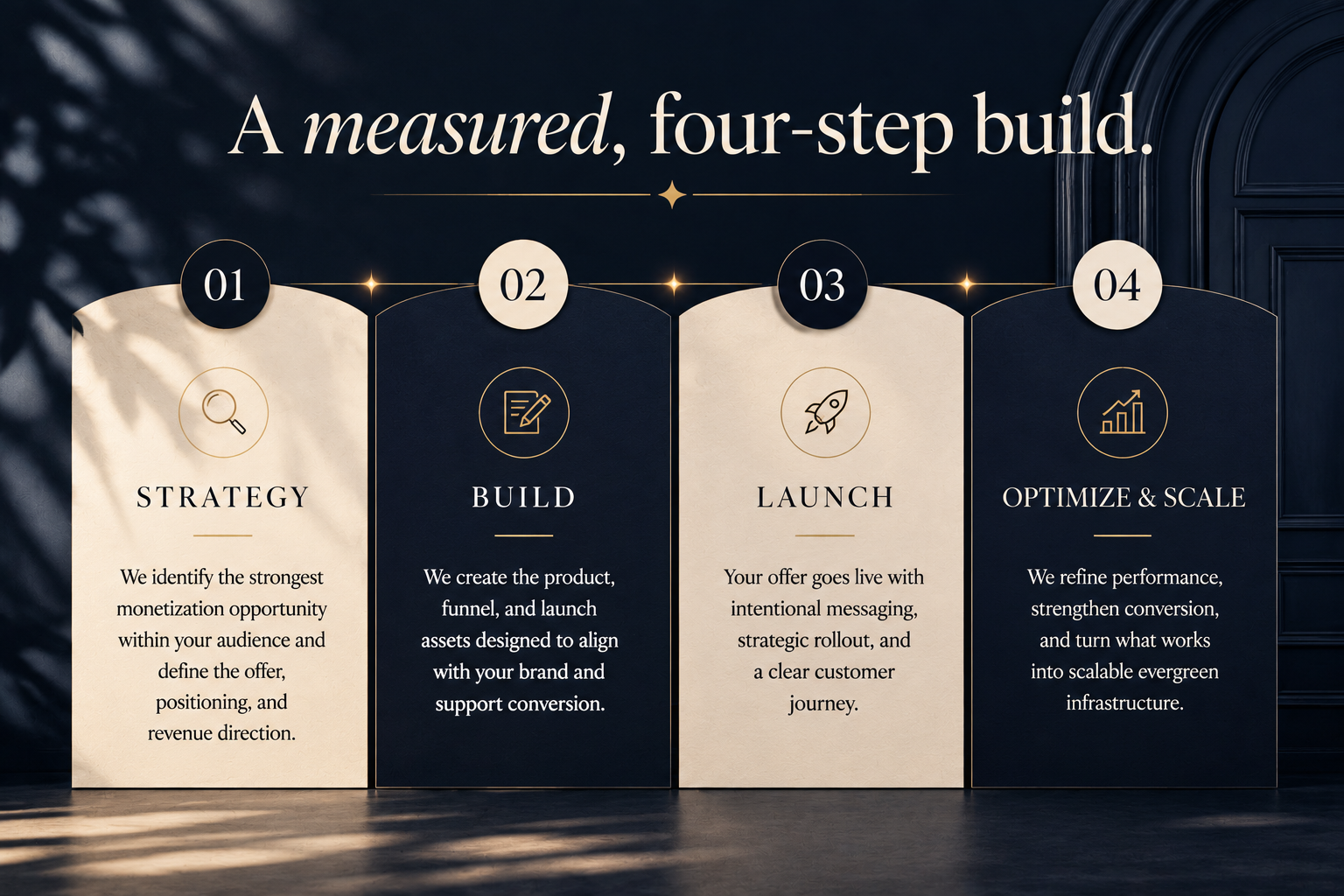A measured, four-step build: Strategy, Build, Launch, Optimize & Scale